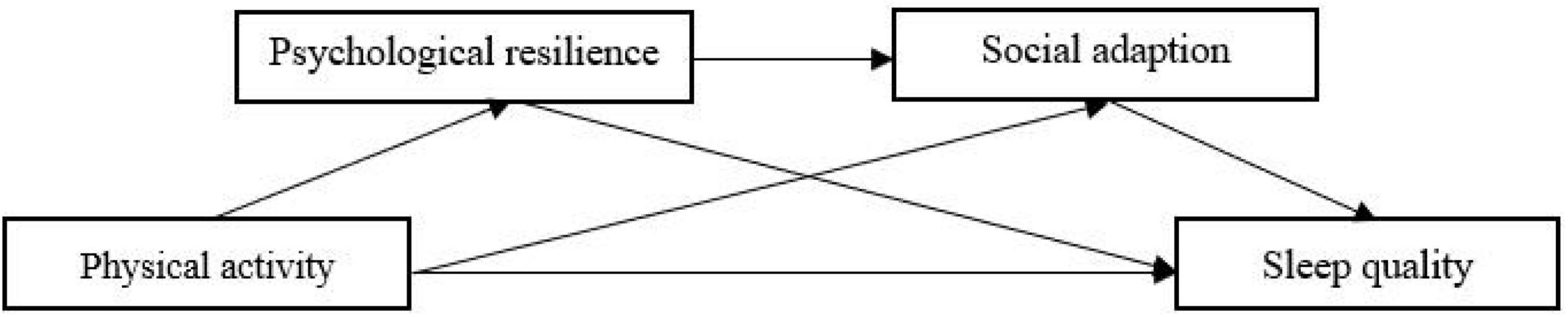 Research on the relationship between physical activity, sleep quality, psychological resilience, and social adaptation among Chinese college students: A cross-sectional study